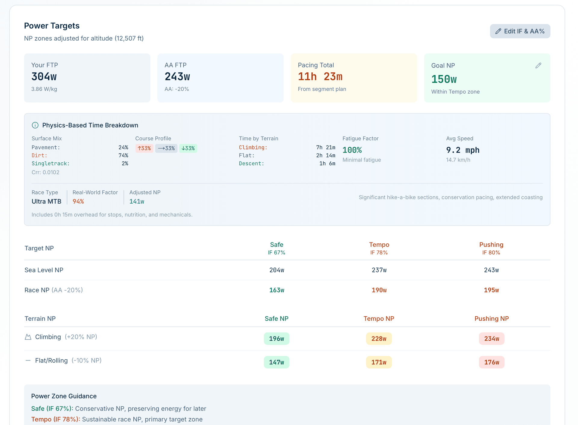 FinalClimb power targets dashboard showing altitude-adjusted wattage for climbing, rolling, and flat terrain