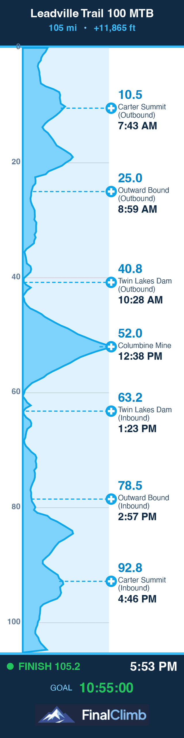 Top tube sticker with race plan